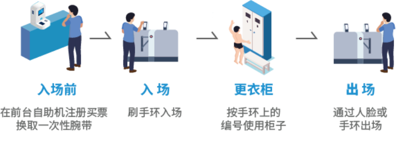 智慧場館系統(tǒng)，智能化場館運(yùn)營，5G游泳場館系統(tǒng)