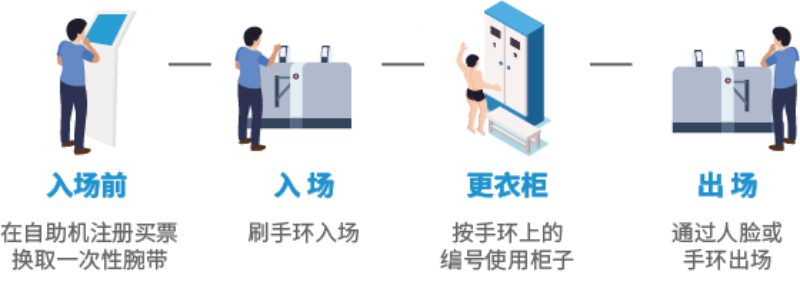 智慧場館系統(tǒng)，智能化場館運(yùn)營，5G游泳場館系統(tǒng)